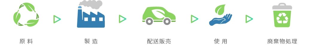 Globeテープ 炭素フットプリントテープ製品ライフサイクルICON図